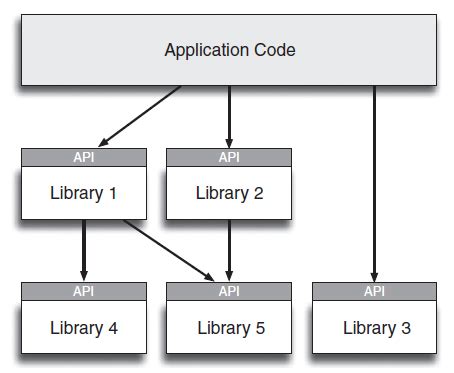 API Library .